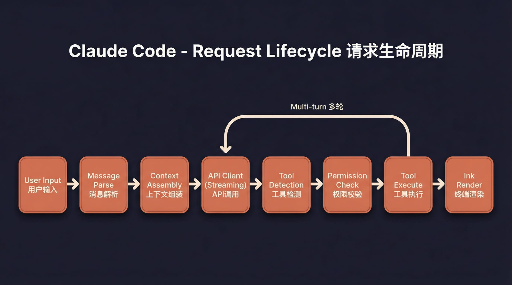 Request lifecycle