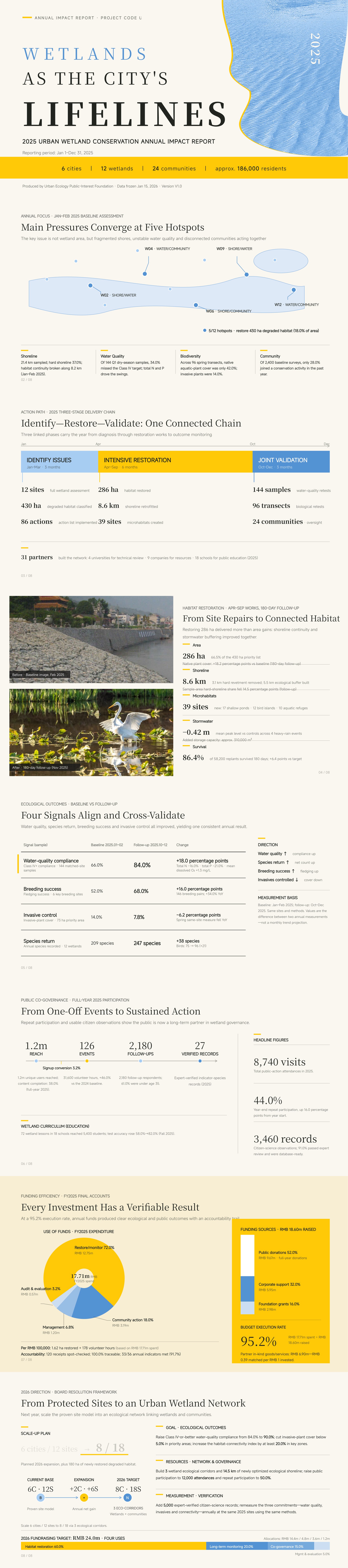 Aqua Charity Report